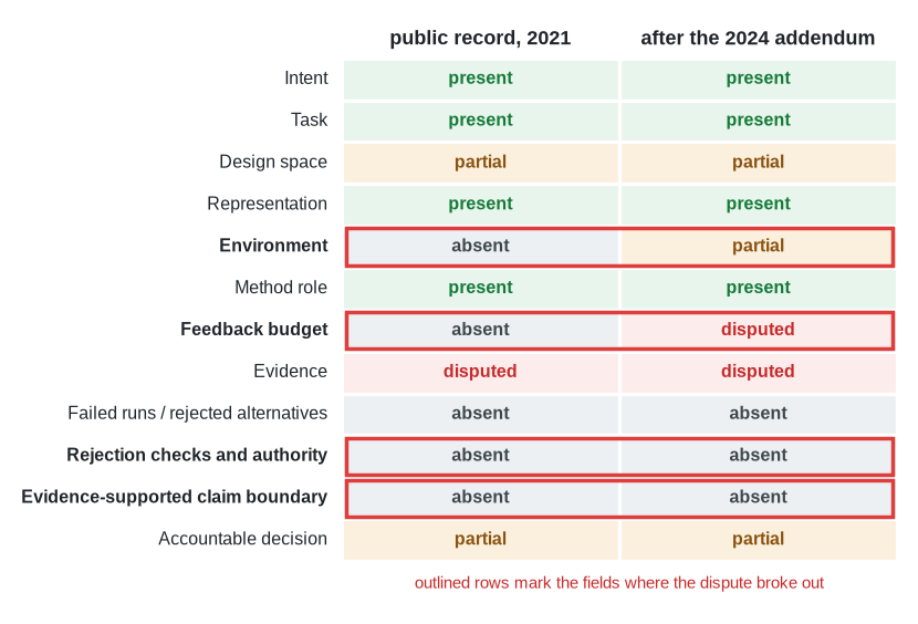 Twelve-row by two-column status grid of the design-loop card fields against the AlphaChip public record in 2021 and after the 2024 addendum. Intent, task, representation, and method role are present in both epochs; environment, feedback budget, failed runs, rejection checks and authority, and evidence-supported claim boundary are absent or disputed, and the four fields where the dispute broke out, environment, feedback budget, rejection checks and authority, and evidence-supported claim boundary, are outlined.