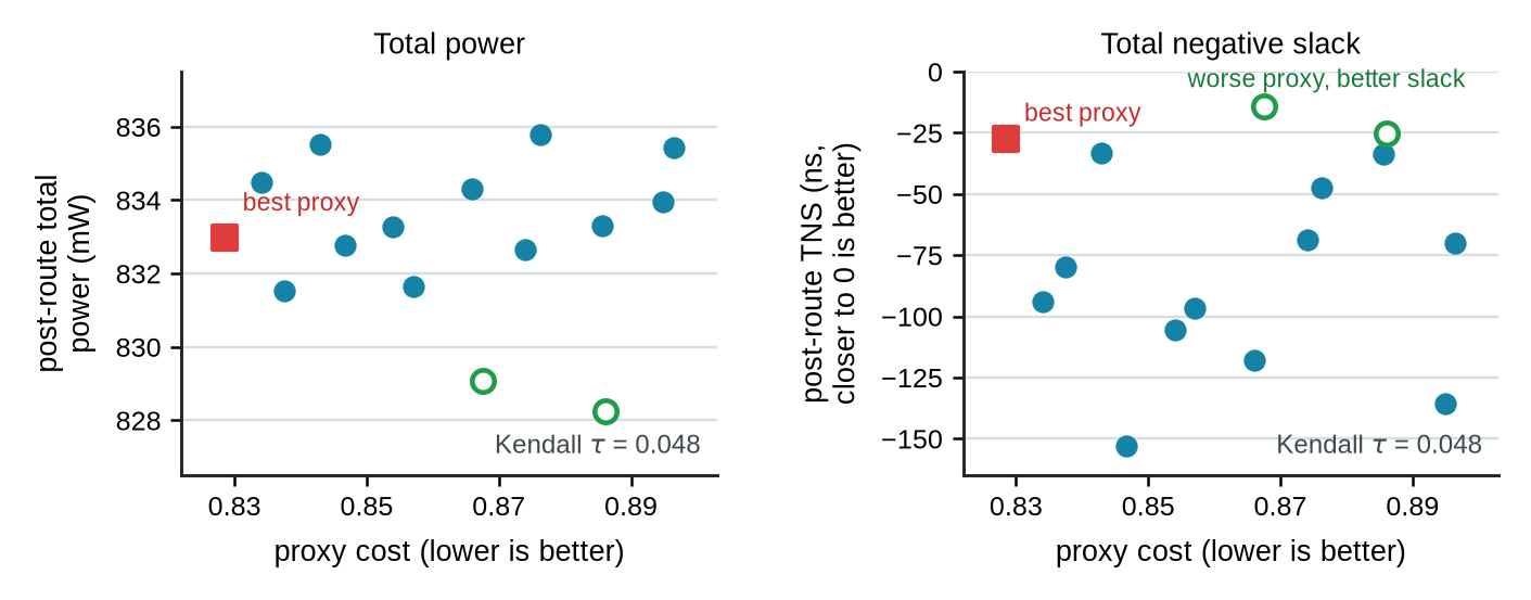 Two scatter plots of fifteen macro placements of one test case. Left panel: proxy cost against post-route total power in milliwatts. Right panel: proxy cost against post-route total negative slack in nanoseconds. In both panels the points show no visible trend and the annotated Kendall rank correlation is 0.048. The best-proxy placement, a filled square, sits mid-pack on power and timing, while two outlined placements with clearly worse proxy cost achieve better power and better slack.